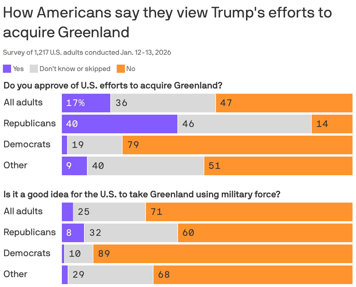 A grouped bar chart showing U.S. adults' opinions on Trump's efforts to acquire Greenland from a survey conducted in January 2026. 17% of adults approve of acquiring Greenland, with 40% of Republicans and 19% of Democrats in favor. 4% of adults support taking Greenland with military force. 8% of Republicans and 1% of Democrats agree.