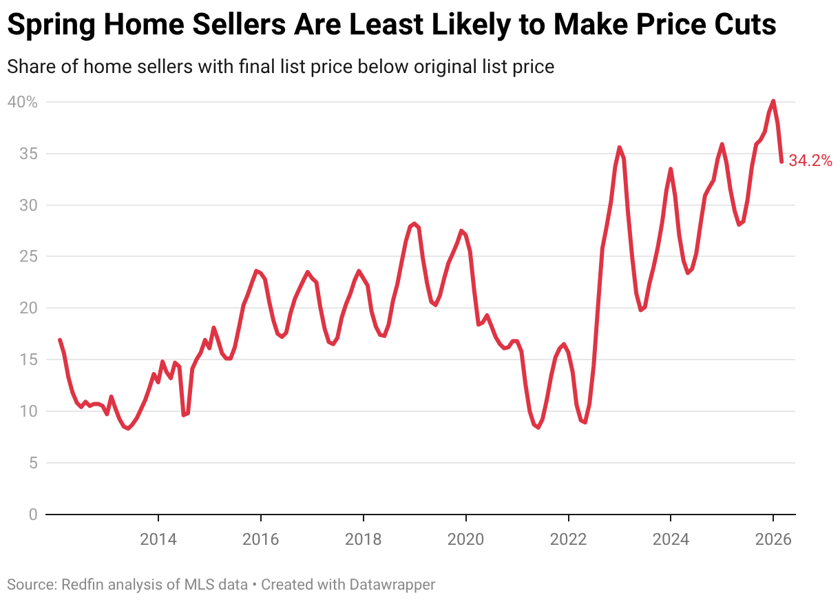Spring Home Sellers Are Least Likely to Make Price Cuts (Line chart)
