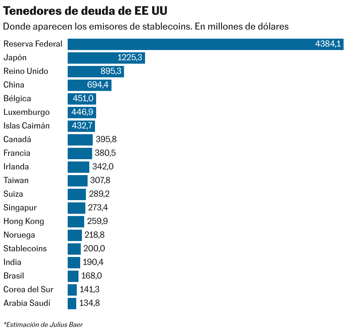 Tenedores de deuda de EE UU (Gráfico de barras)