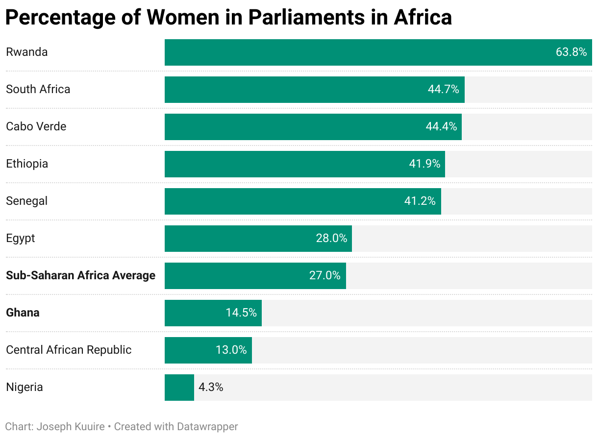 Percentage of Women in Parliaments in Africa (Bar Chart)