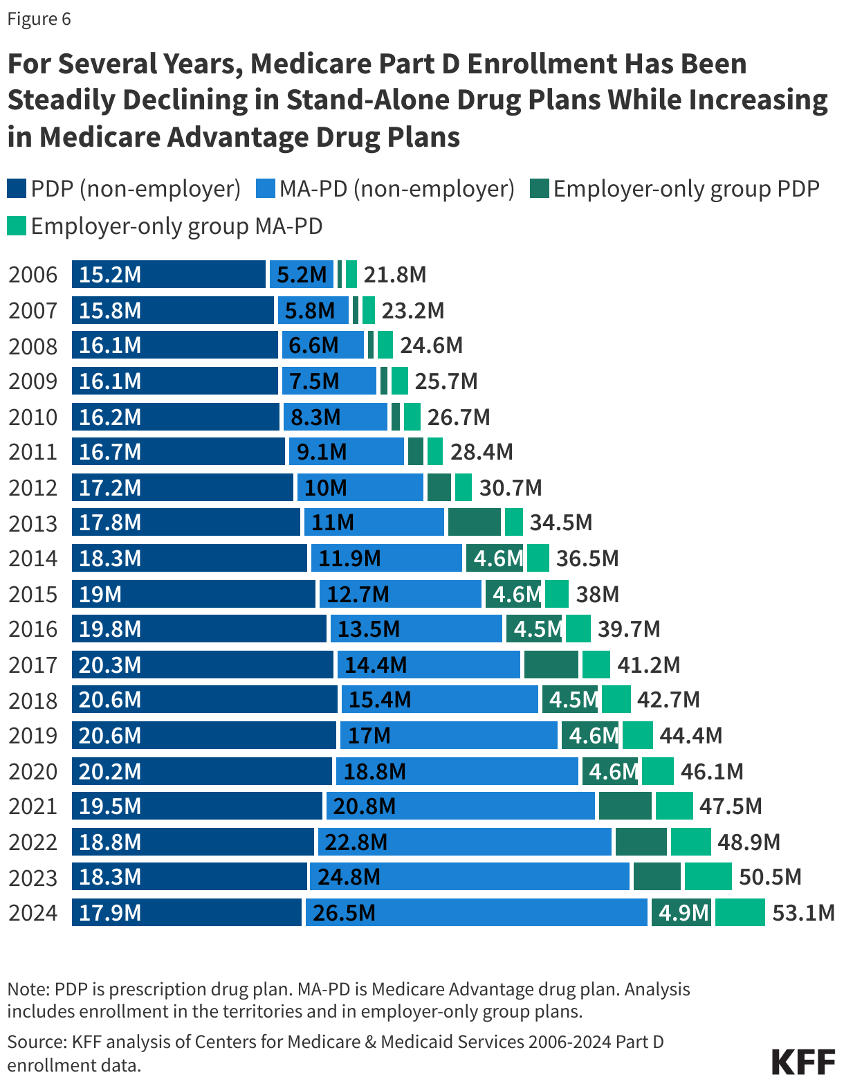 For Several Years, Medicare Part D Enrollment Has Been Steadily Declining in Stand-Alone Drug Plans While Increasing in Medicare Advantage Drug Plans data chart