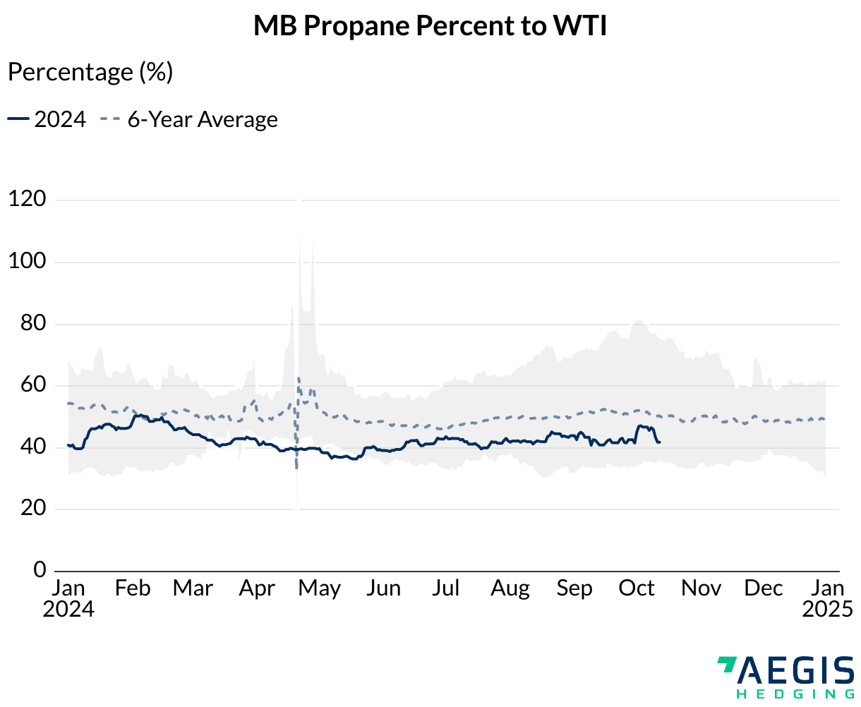 MB Propane Percent to WTI