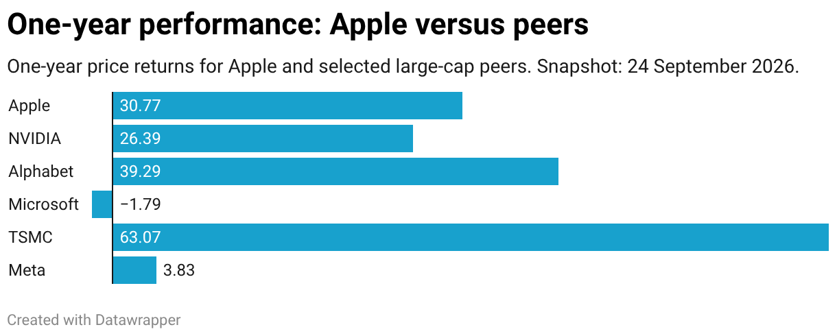 One-year performance: Apple versus peers (Bar Chart)