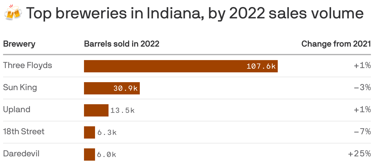 Here's Indiana's largest craft breweries, and how they fared in 2022