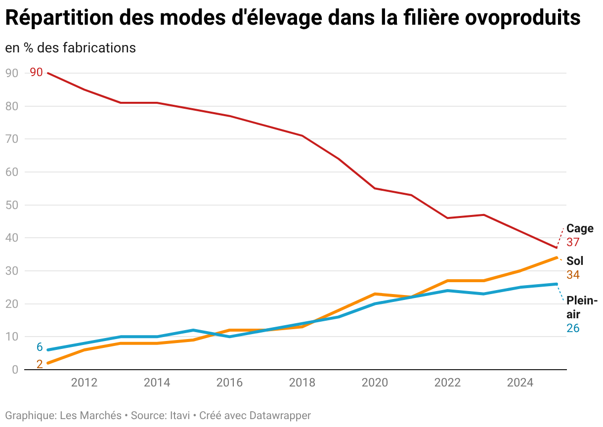 Répartition des modes d'élevage dans la filière ovoproduits (Lignes)
