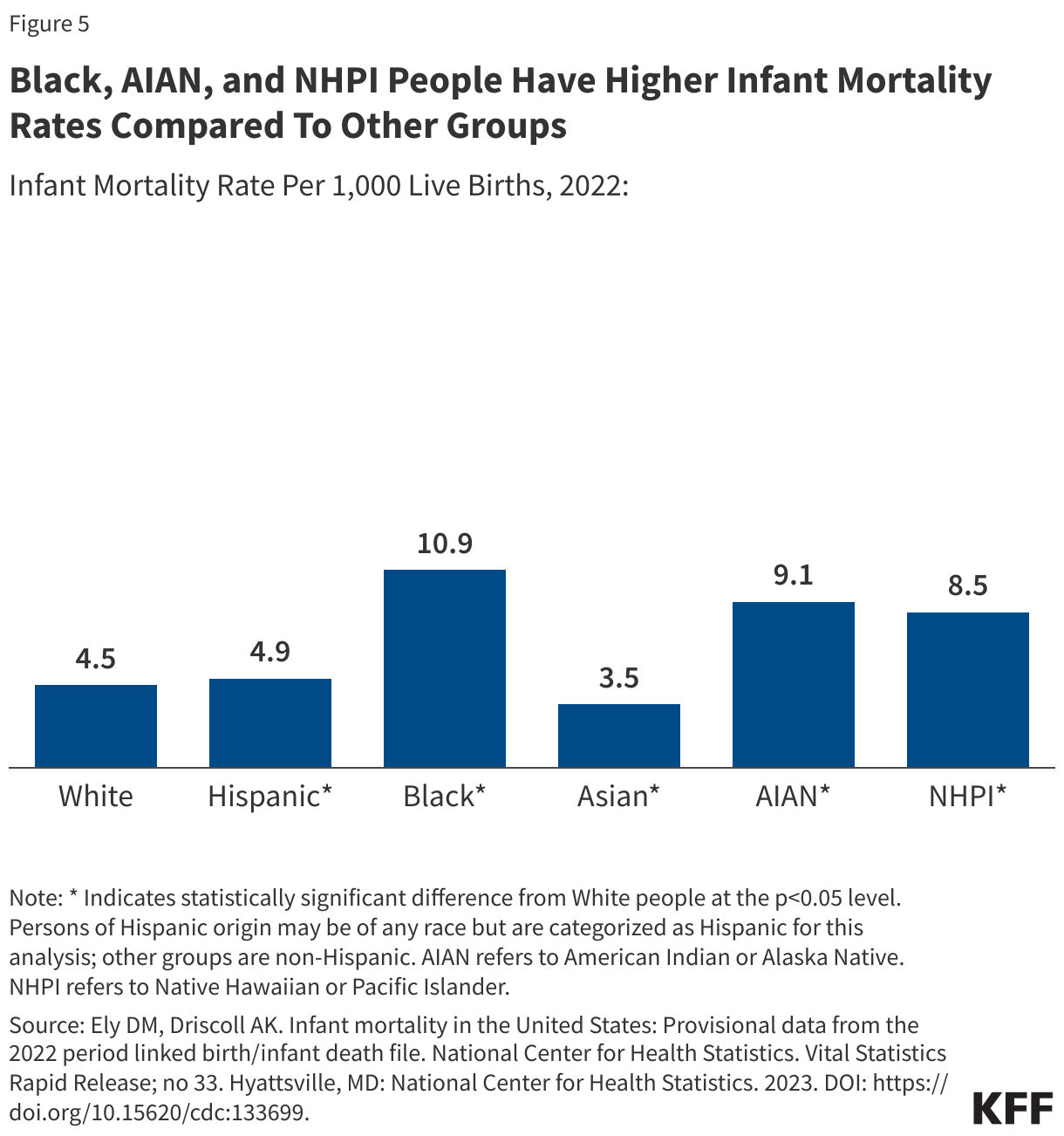Black, AIAN, and NHPI People Have Higher Infant Mortality Rates Compared To Other Groups  