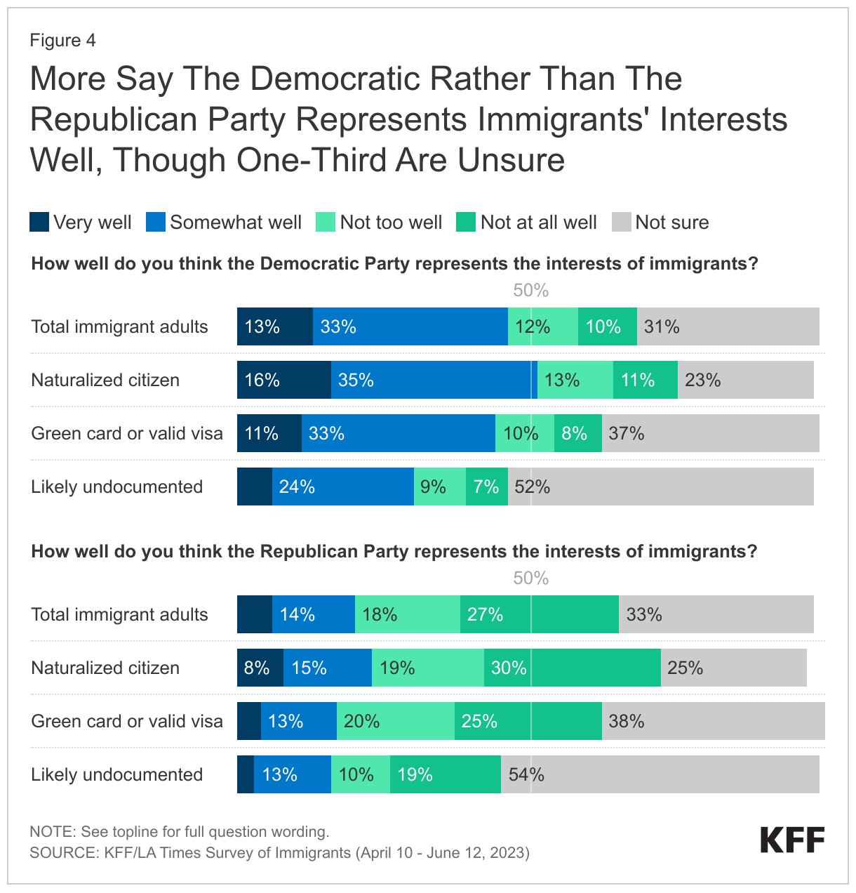 More Say The Democratic Rather Than The Republican Party Represents Immigrants' Interests Well, Though One-Third Are Unsure data chart