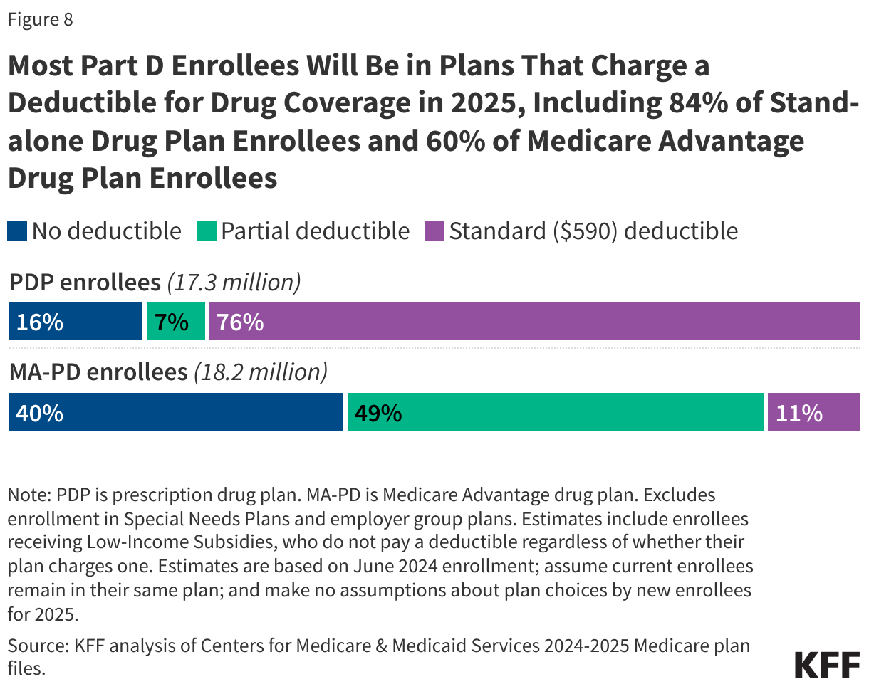 Most Part D Enrollees Will Be in Plans That Charge a Deductible for Drug Coverage in 2025, Including 84% of Stand-alone Drug Plan Enrollees and 60% of Medicare Advantage Drug Plan Enrollees data chart