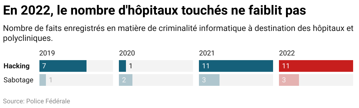 Cyberattaques: Pourquoi Les Hôpitaux Sont-ils Des Cibles De Choix? | L'Echo