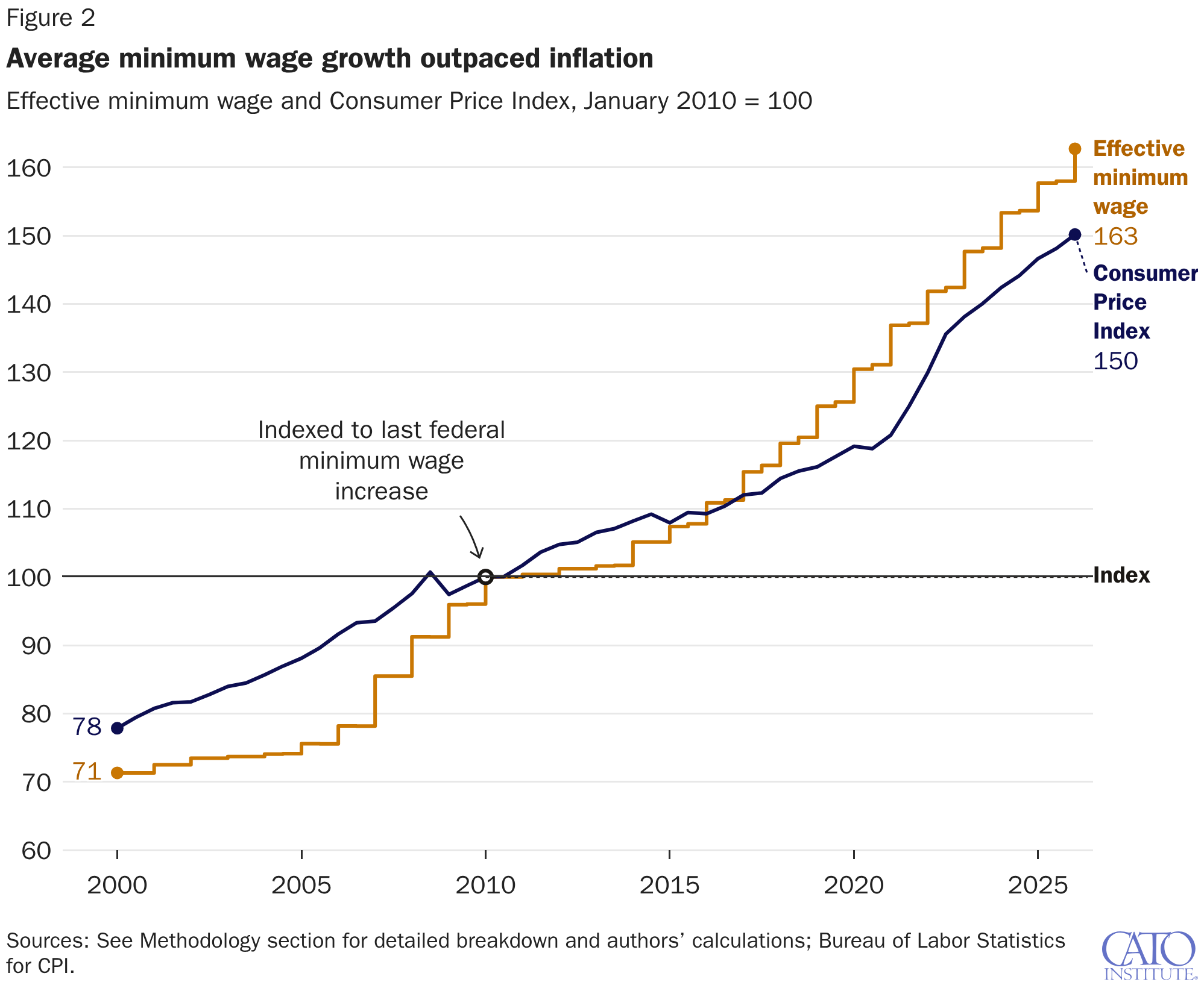Average minimum wage growth outpaced inflation