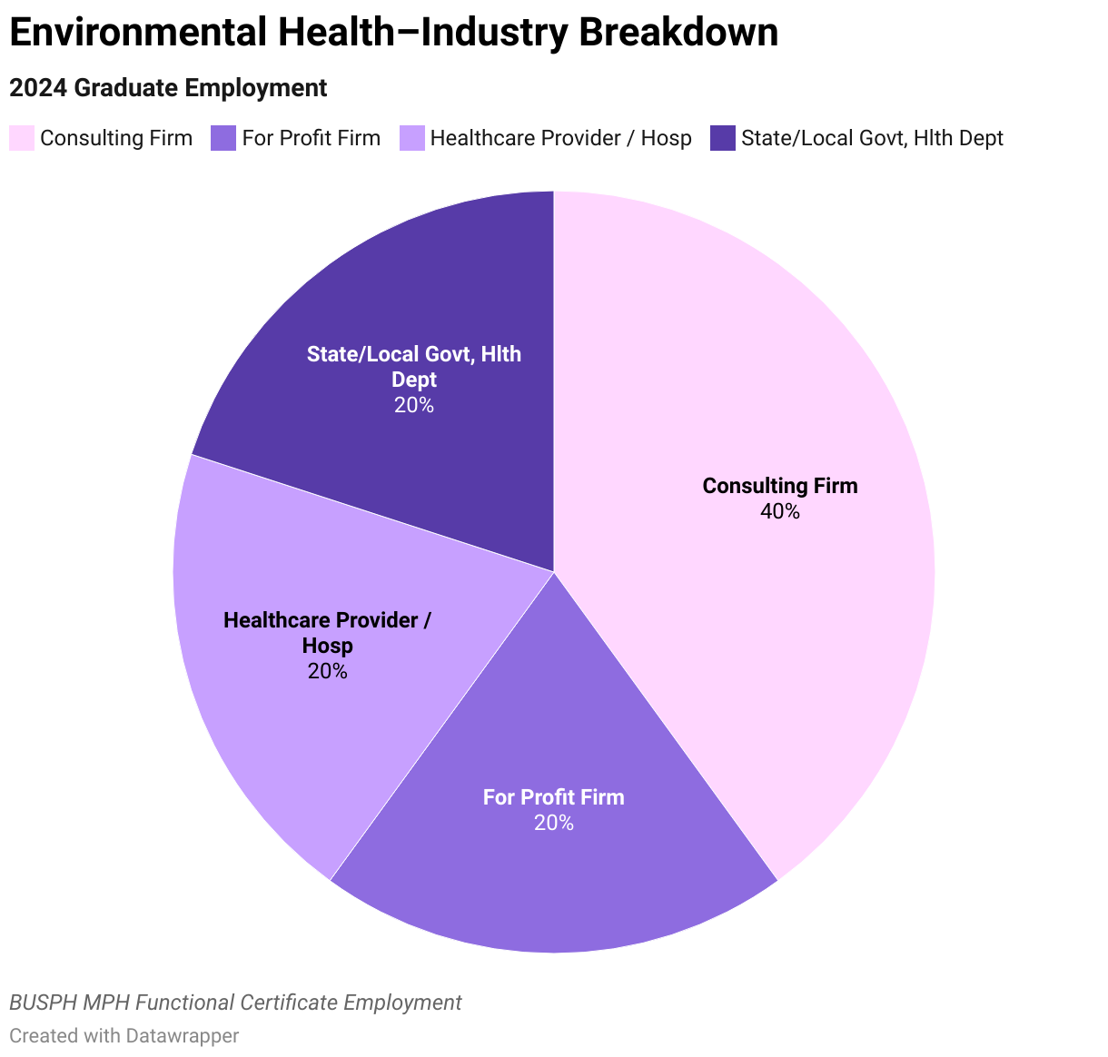 Environmental Health Graduate Employment Data Industry Breakdown