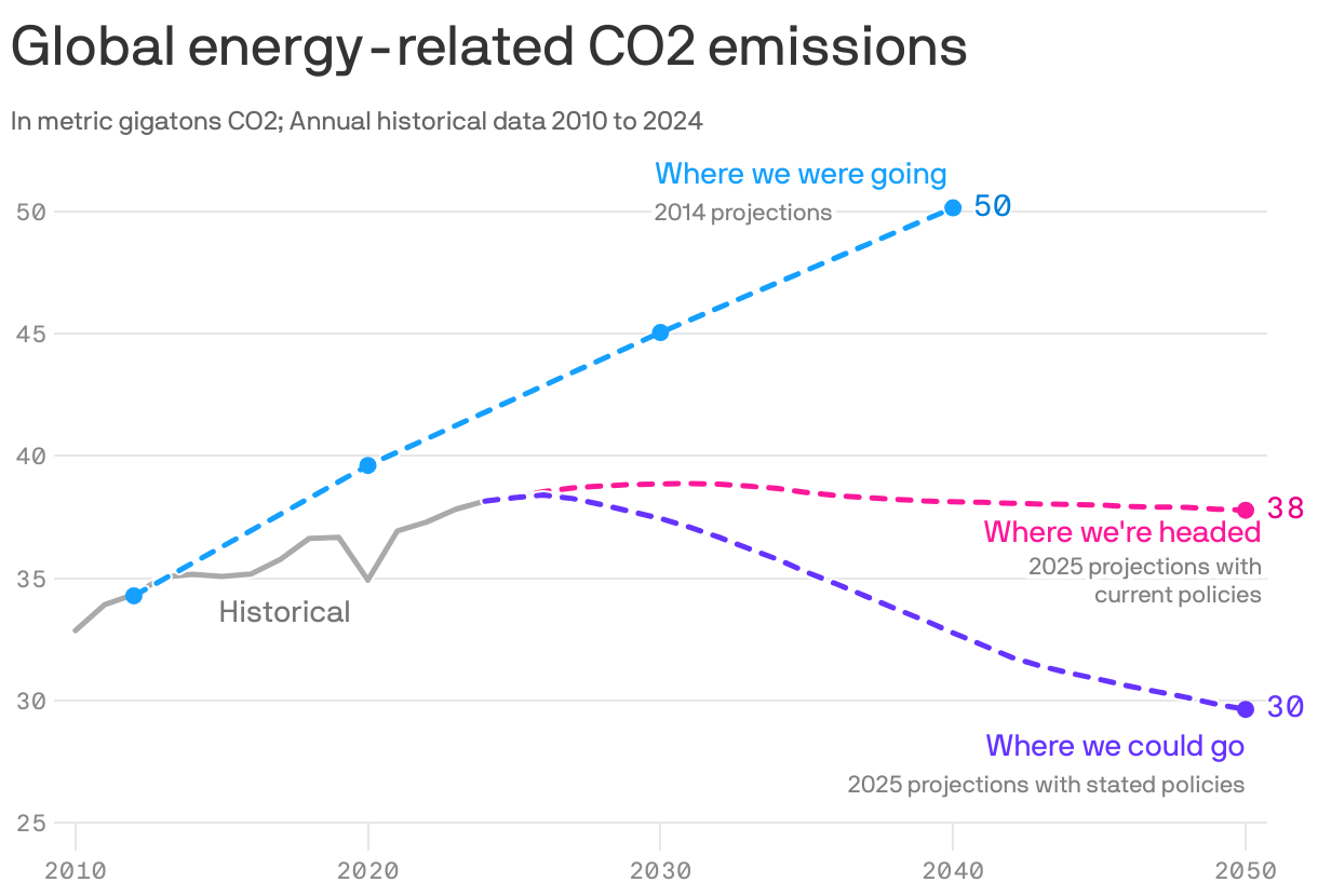 A line chart shows global energy-related CO2 emissions from 2010 to 2050 in gigatons. The historical line shows emissions around 35 gigatons, rising to a projected 50 gigatons by 2050 according to the 2014 projections. Current policy projections indicate a reduction towards approximately 38 gigatons, while possible future policies are projected to lower emissions to about 30 gigatons.