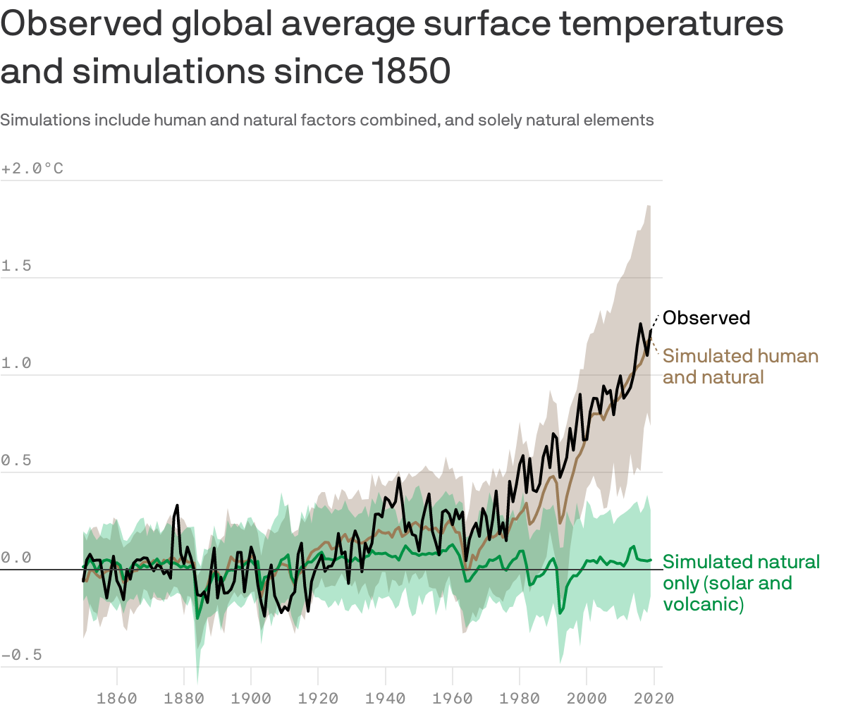 Observed global average surface temperatures and simulations since 1850