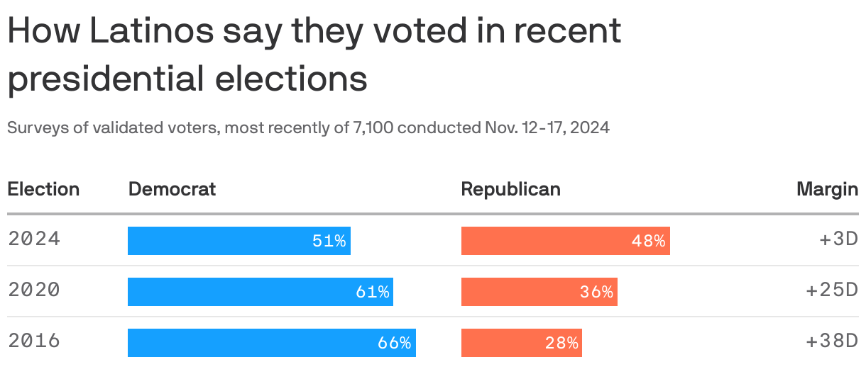 A bar chart showing how Latinos say they voted in the 2016 to 2024 presidential elections. Although a majority say they voted Democrat in all three elections, the margin has gone down significantly, from +38D in 2016 to just +3D in 2024.