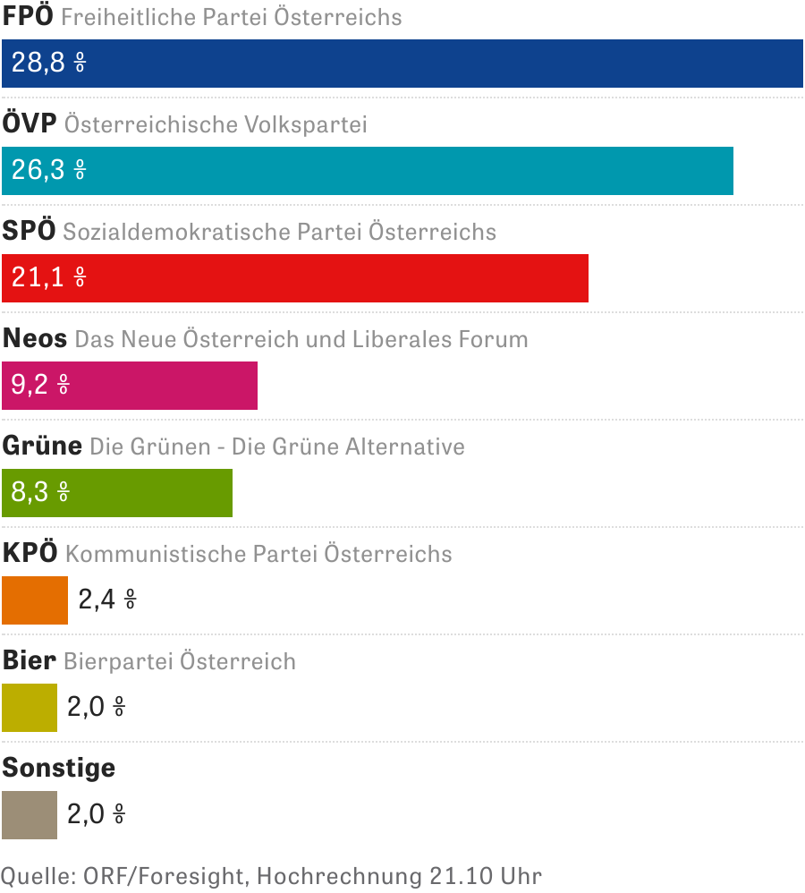 Parlamentswahl in Österreich