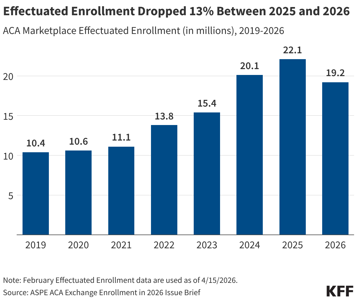 Effectuated Enrollment Dropped 13% Between 2025 and 2026 (Column Chart)