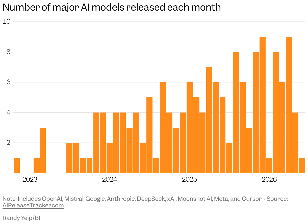 Bar chart showing the number of AI models released each month rising overall from 2023 to 2026