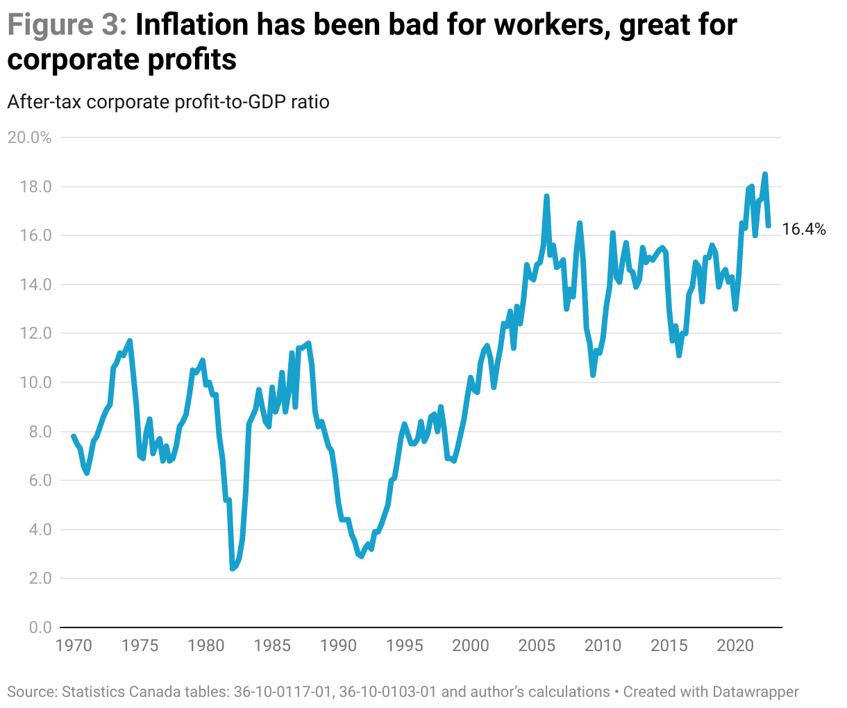 Line graph of the ratio of after-tax corporate profit to GDP since 1970. The ratio increased sharply over the pandemic to its highest point at 18.5% in the second quarter of 2022.