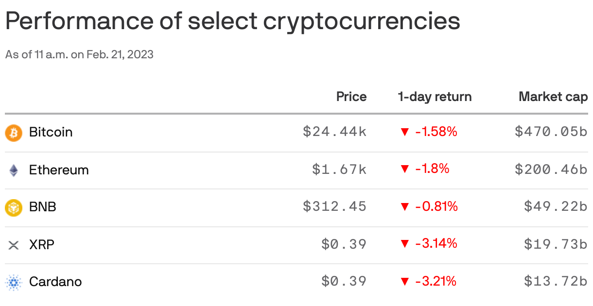 Performance of select cryptocurrencies