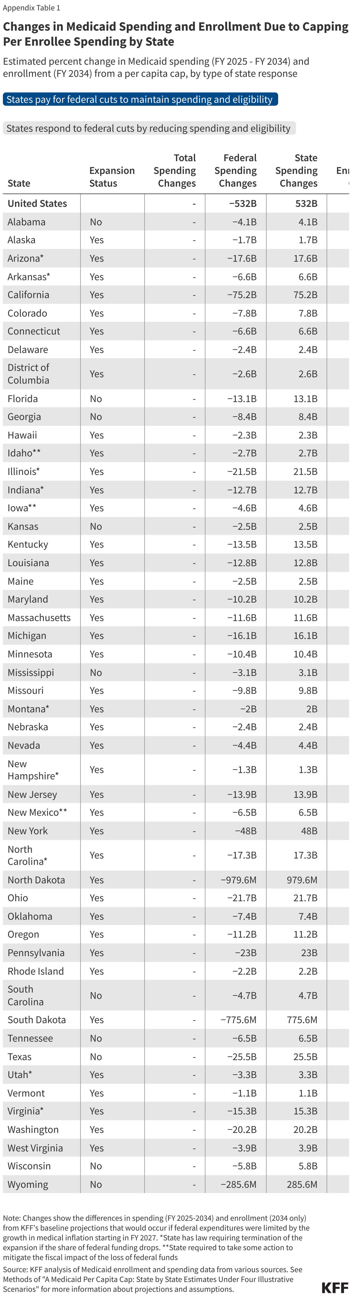 Changes in Medicaid Spending and Enrollment Due to Capping Per Enrollee Spending by State data chart