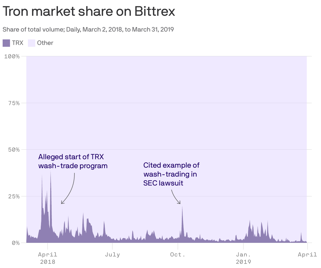 Tron market share on Bittrex