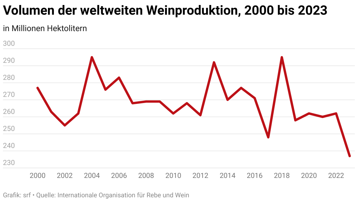 Kurve der weltweiten Weinproduktion zwischen 2000 und 2023