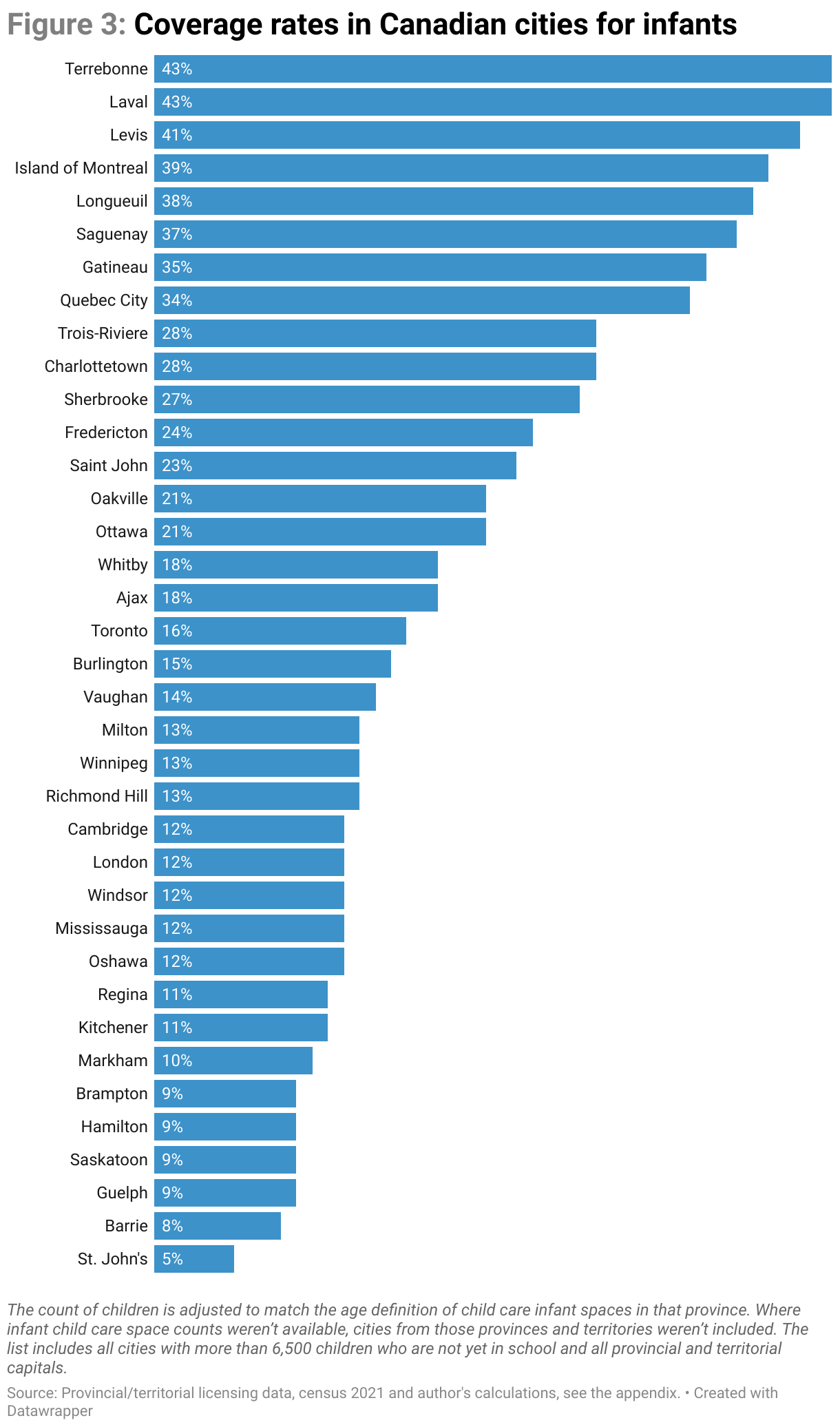 A column chart showing the coverage rate, or the proportion of full-time licensed spaces available for each eligible child, for infants in Canadian cities. Cities in Quebec generally have high rates of coverage.