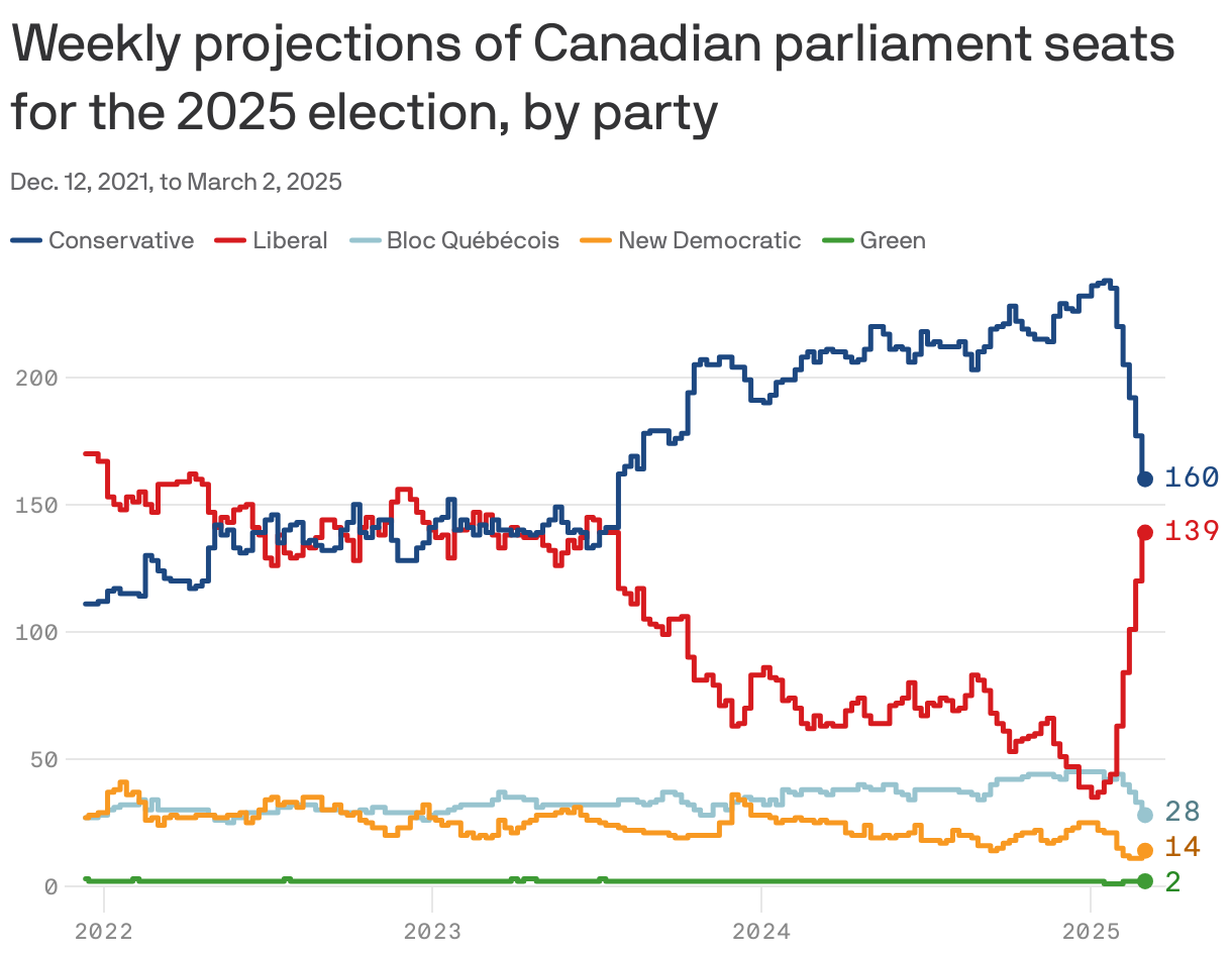 A line chart showing projected Canadian parliament seats, by party, for the 2025 election. The Conservative and Liberal parties were mostly tied for seats through 2022 and 2023. In 2024, the Conservative Party started seeing higher projections, reached a peak of 238 seats. Similarly, the Liberal party saw declining projections, hitting a low of 35 seats. That rapidly changed after January 2025. As of March 2, 2025, the Conservative Party is projected to have 160 seats and the Liberal Party to have 139.