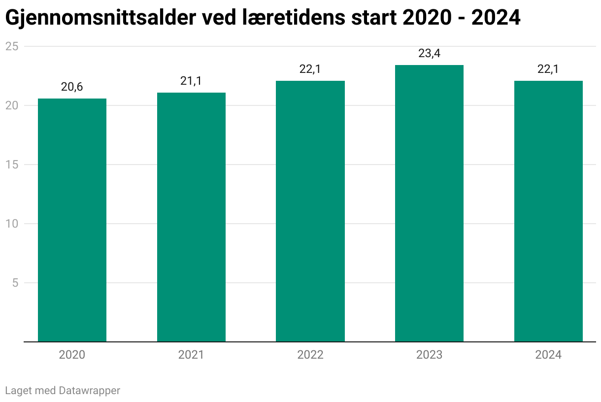 Gjennomsnittsalder ved læretidens start 2020 - 2024 (Column Chart)