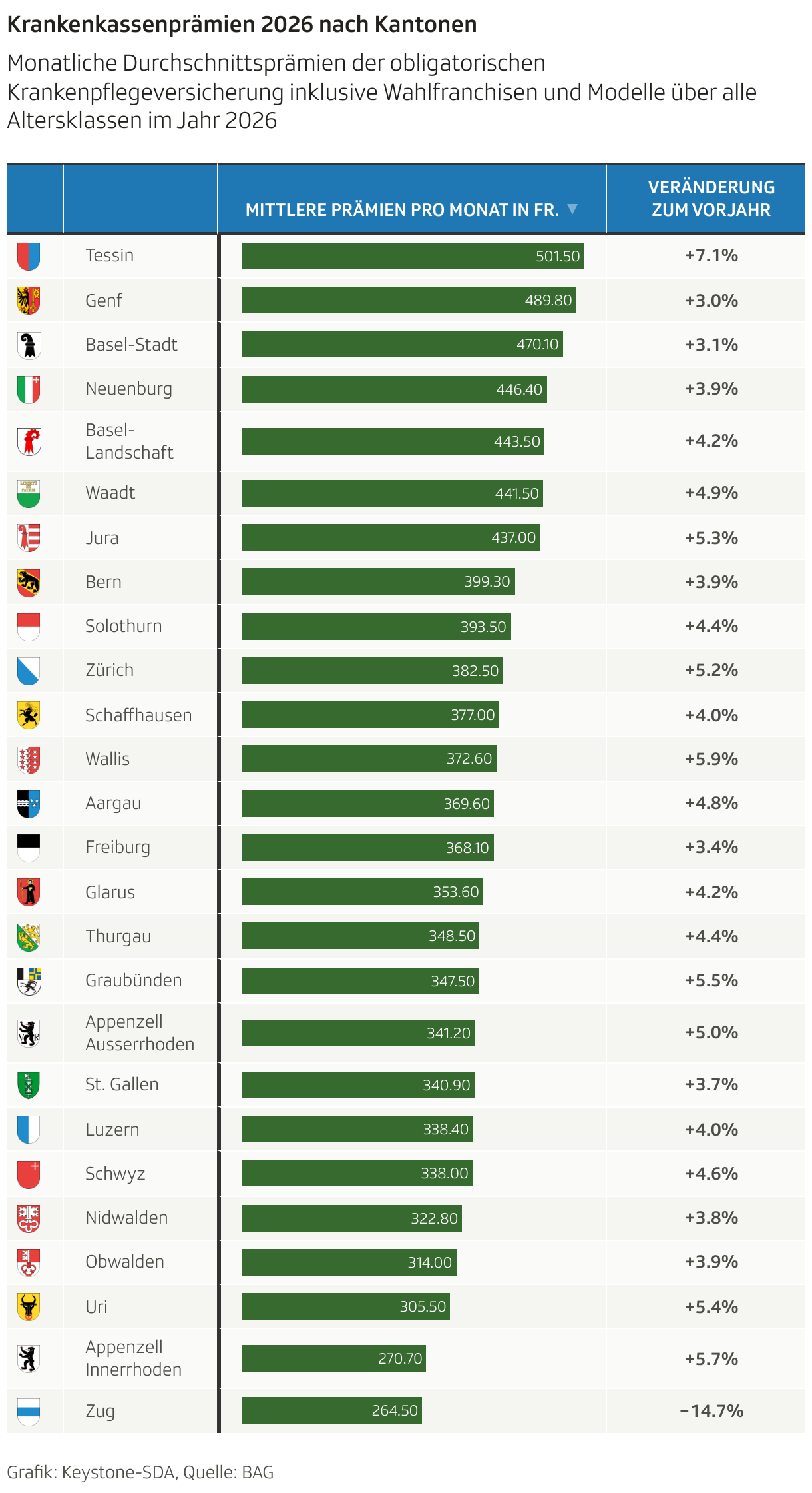 Krankenkassenprämien 2026 nach Kantonen (Table)