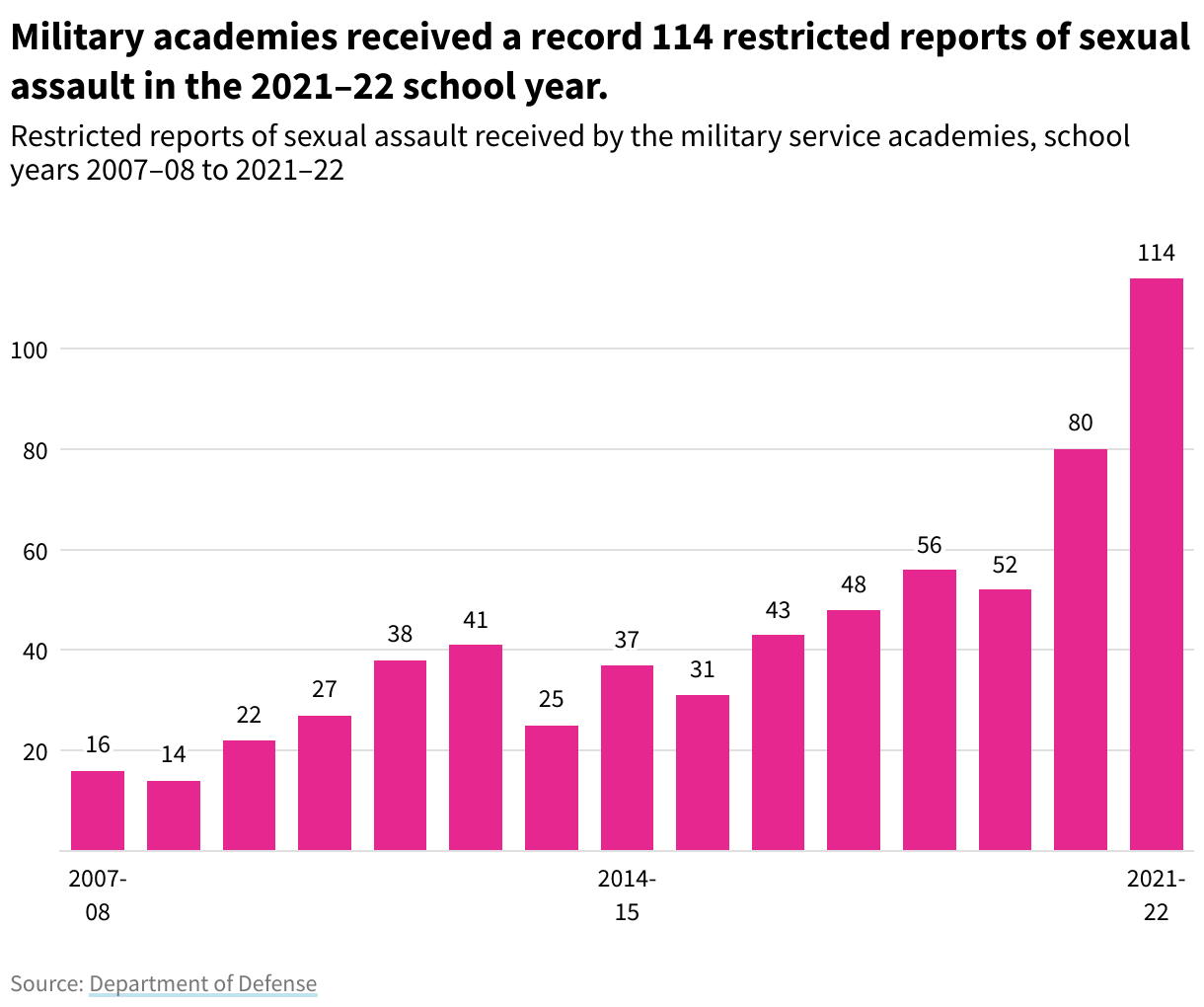 Bar chart showing restricted reports of sexual assault received by the military service academies, school years 2007–08 to 2021–22. Military academies received a record 114 restricted reports of sexual assault in the 2021–22 school year.