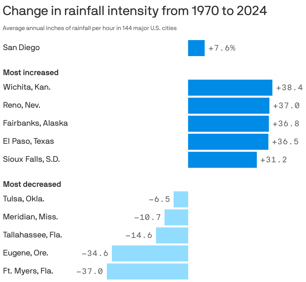 A bar chart showing U.S. cities with the greatest changes in rainfall intensity from 1970 to 2024. Rainfall intensity increased the most in Wichita, Kan. (by 38%), Reno, Nev. (37%), and Fairbanks, Alaska (36.8%). Intensity decreased the most in Ft. Meyers, Fla. (by 37%), Eugene, Ore. (35%) and Tallahassee, Fla. (15%). In San Diego, rainfall intensity has increased by 7.6%.