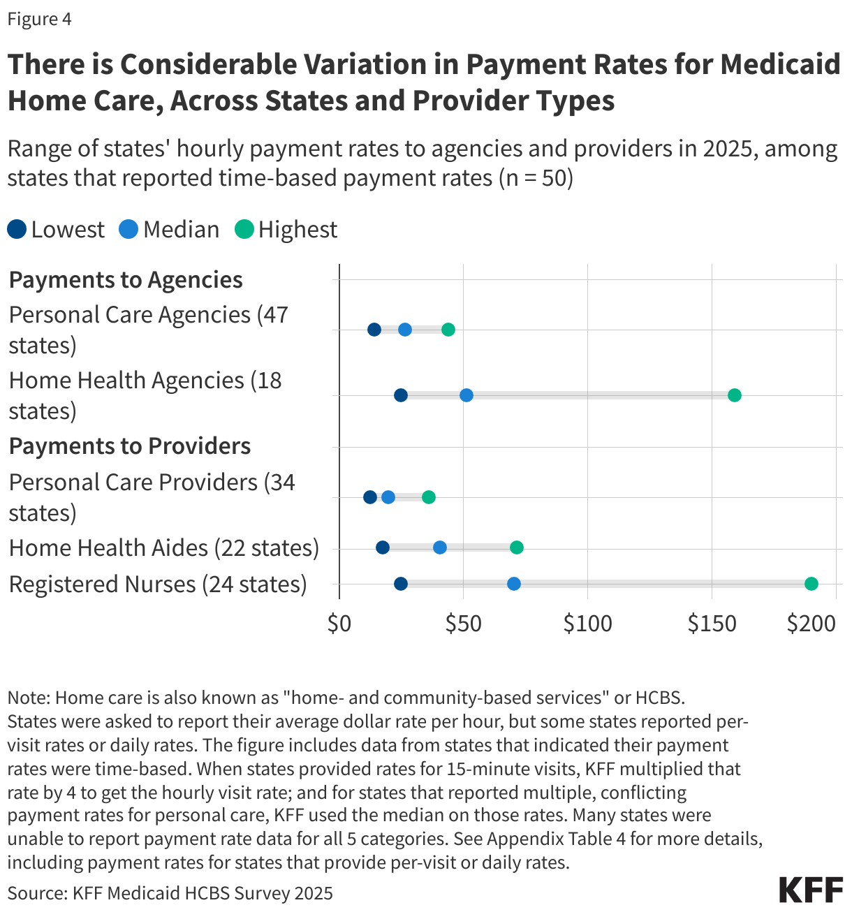 There is Considerable Variation in Payment Rates for Medicaid Home Care, Across States and Provider Types