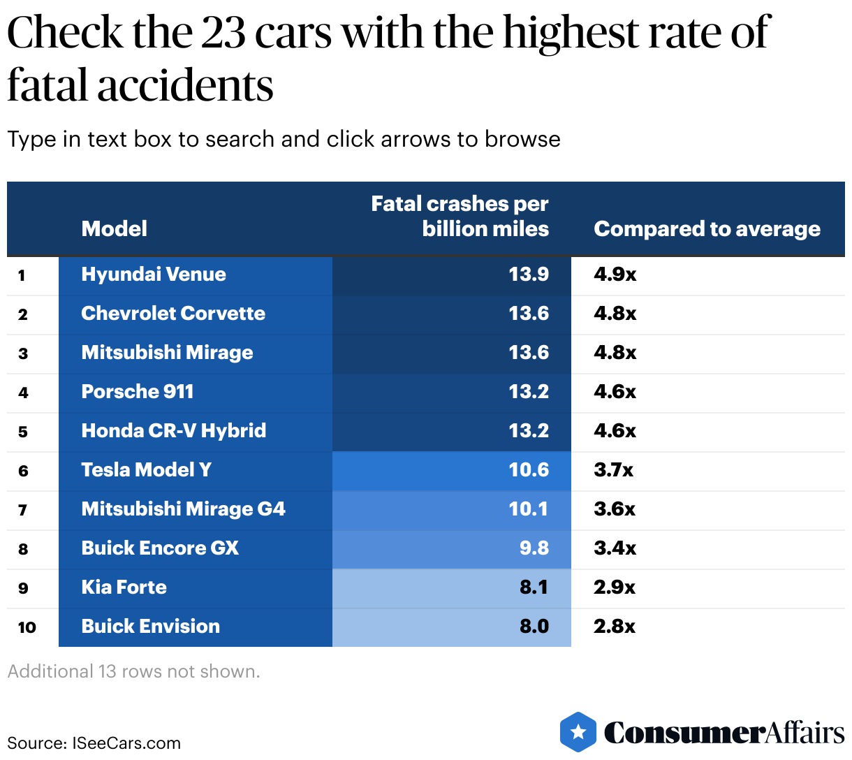 Consumer News: These 23 vehicles are most likely to be in a fatal accident