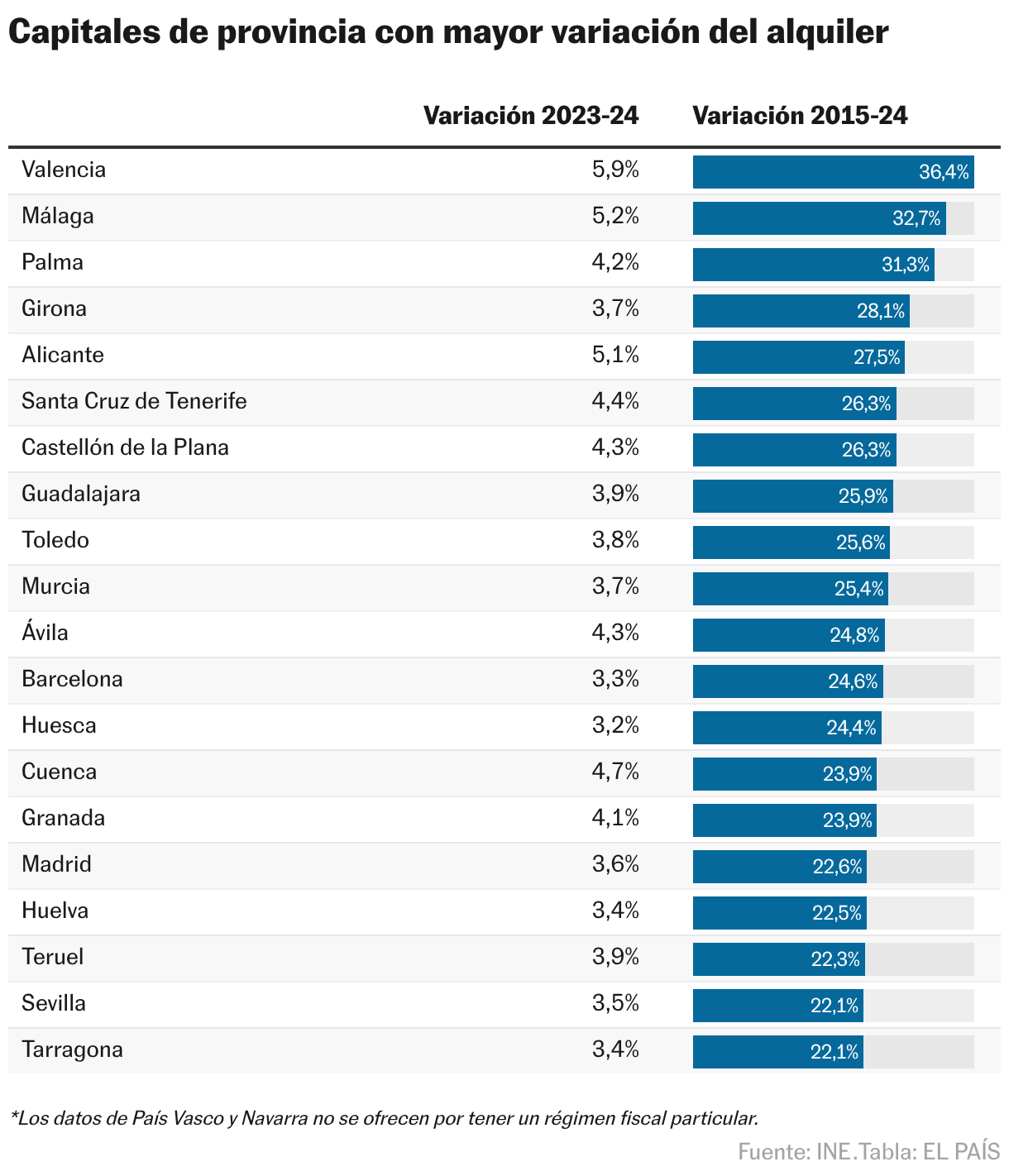 Capitales de provincia con mayor variación del alquiler (Tabla)