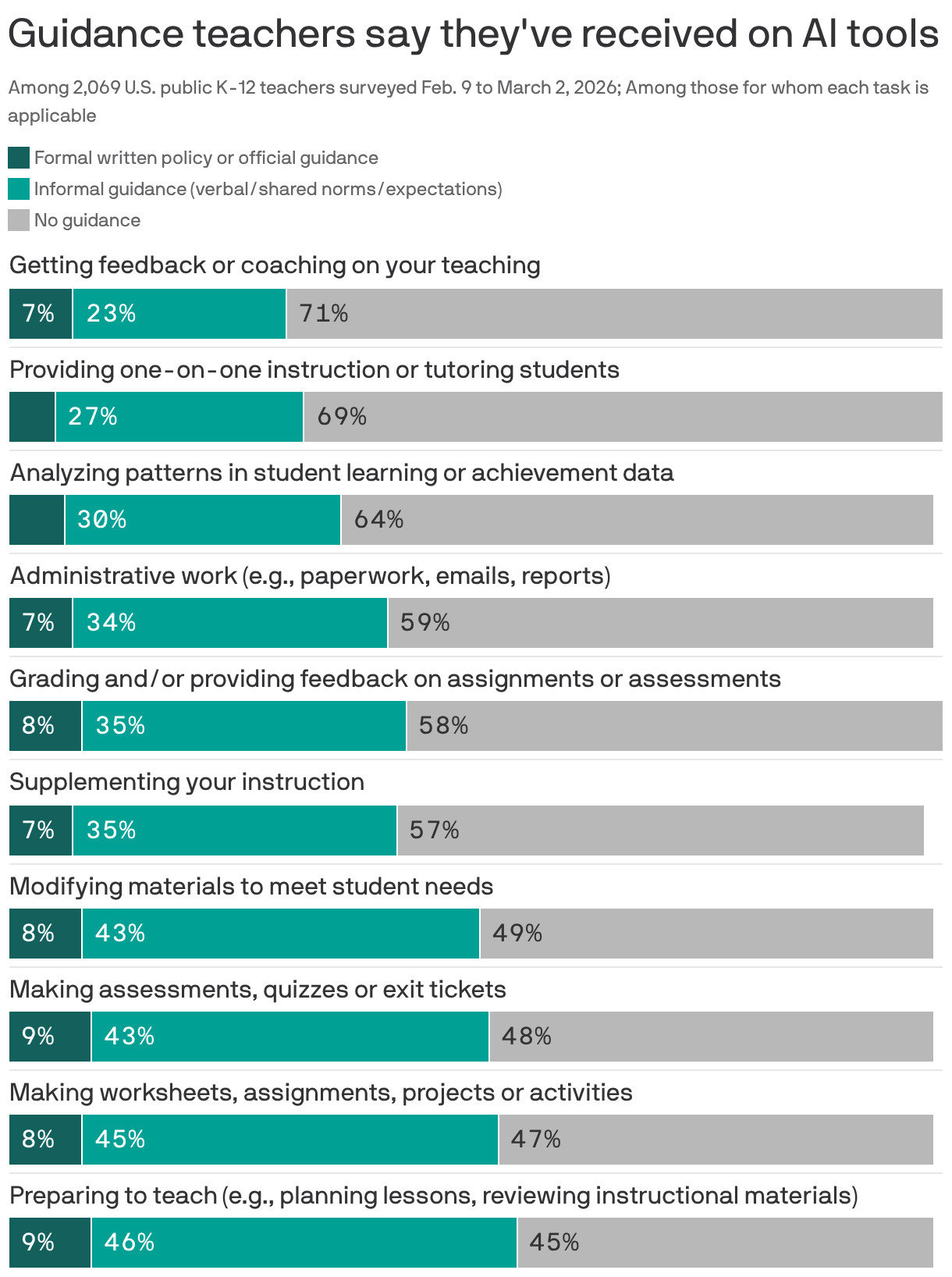 AI's education explosion leaves teachers in the dark