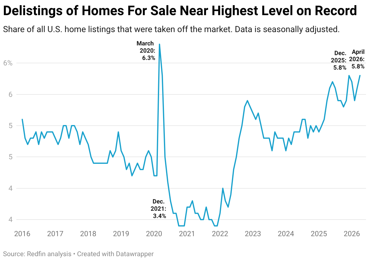 Sellers Are Pulling Their Homes Off the Market at Near-Record Rates as Buyers Reject High Prices
