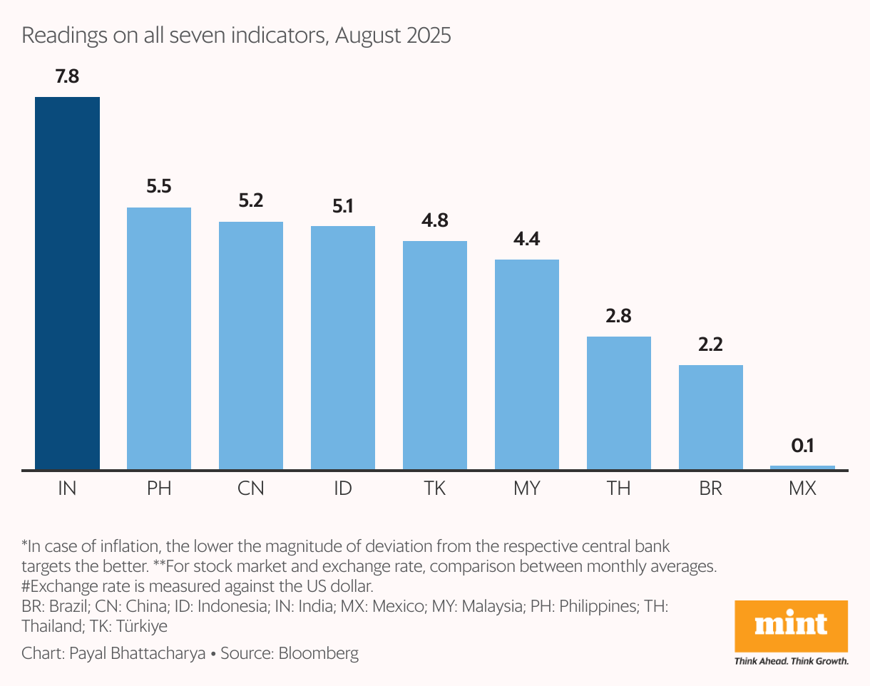 A column chart showing how different economic indicators fared in the month of August in Mint's EM tracker.