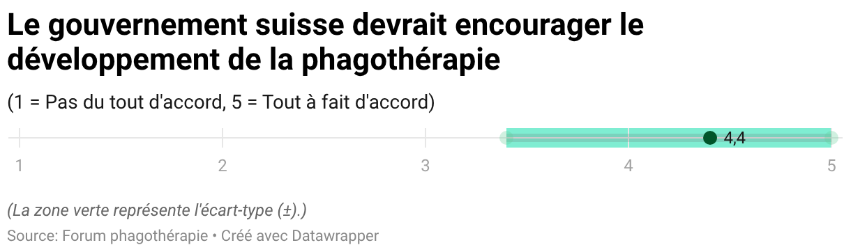 Le gouvernement suisse devrait encourager le développement de la phagothérapie (Tracé de points)