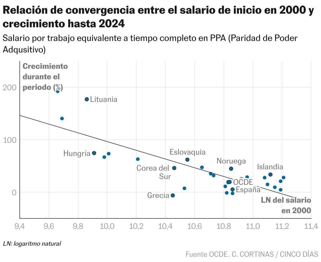 Relación de convergencia entre el salario de inicio en 2000 y crecimiento hasta 2024 (Diagrama de dispersión)