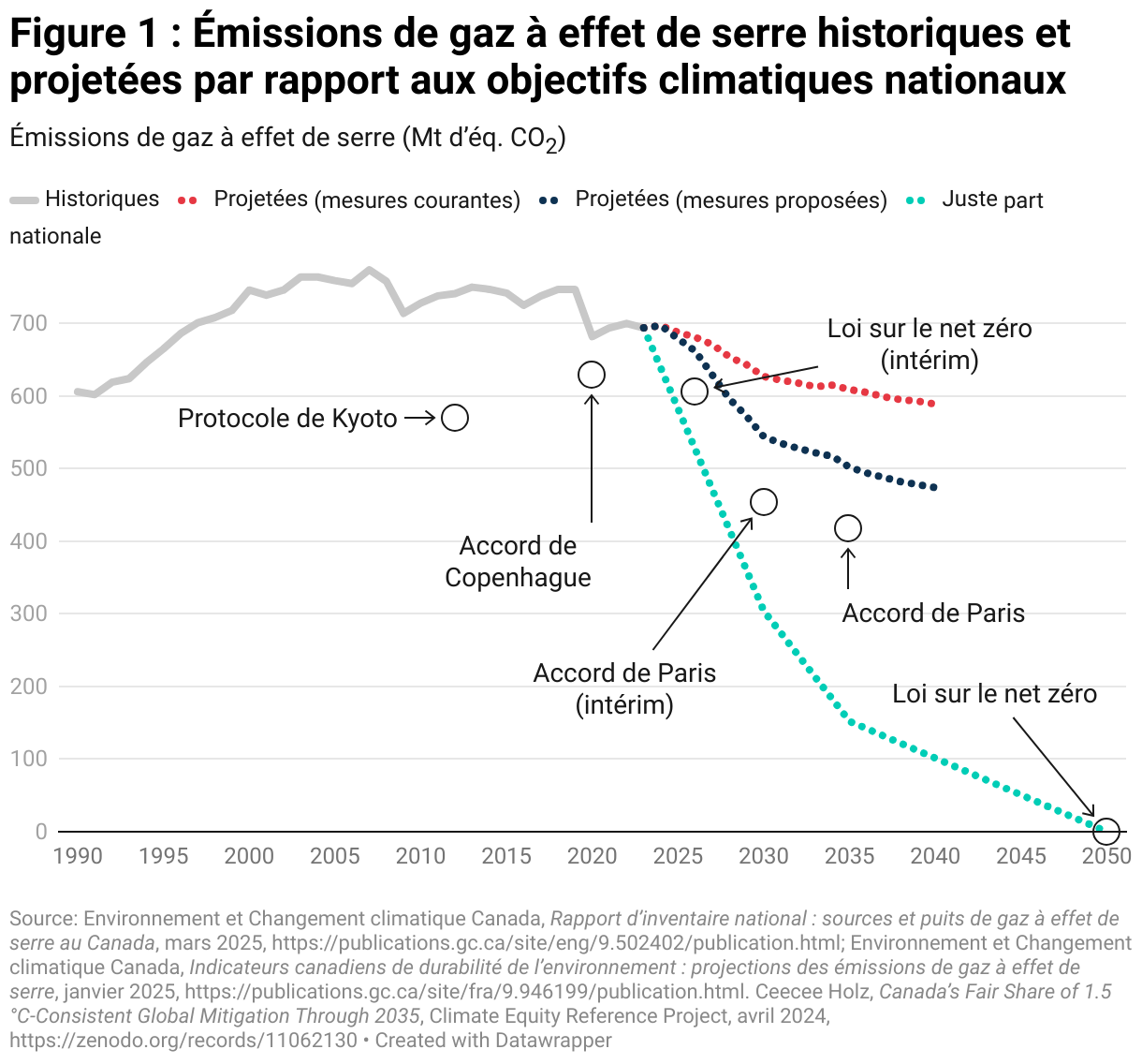 Figure 1 : Émissions de gaz à effet de serre historiques et projetées par rapport aux objectifs climatiques nationaux (Line chart)