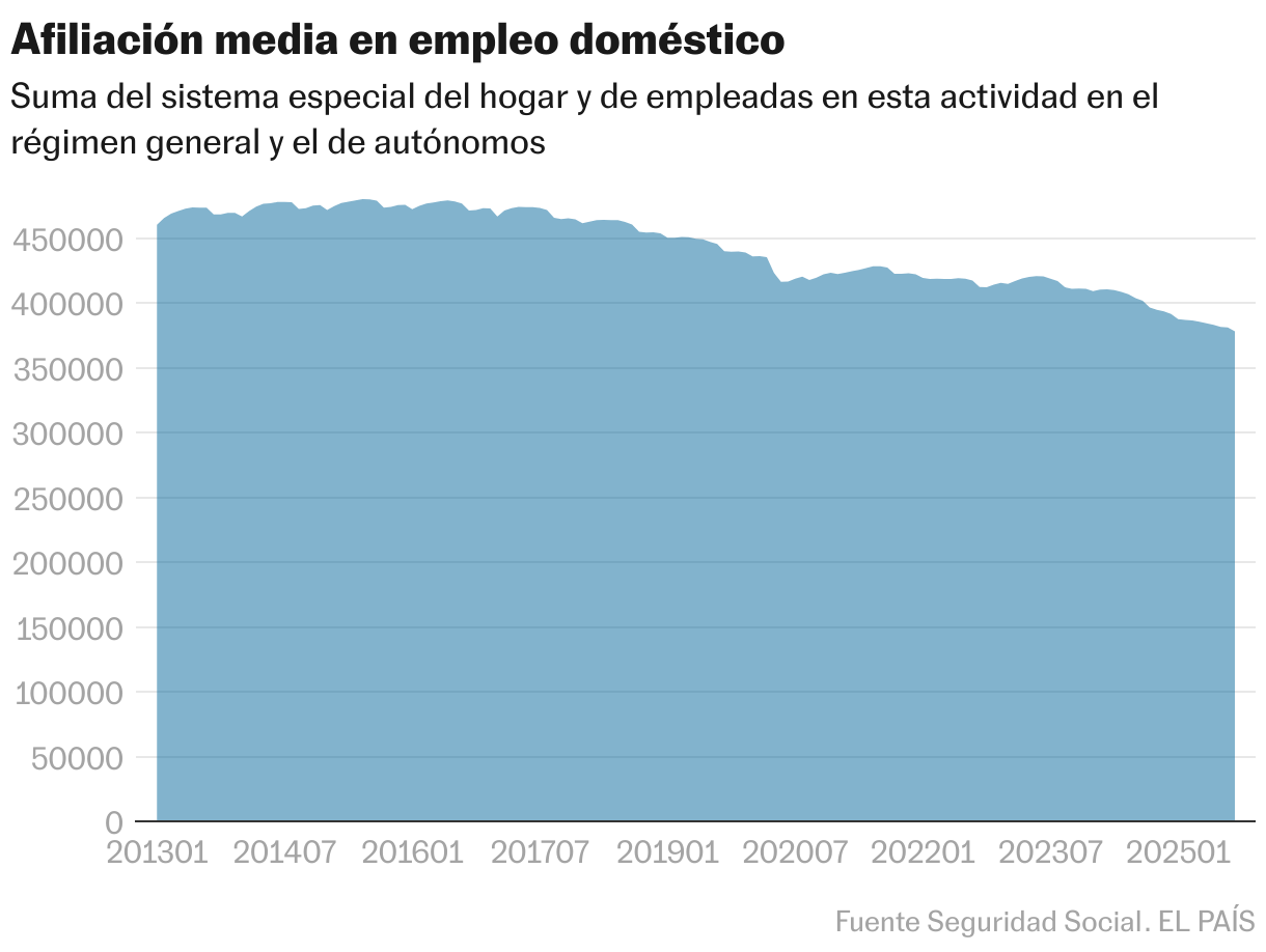 Afiliación media en empleo doméstico (Gráfico de área)