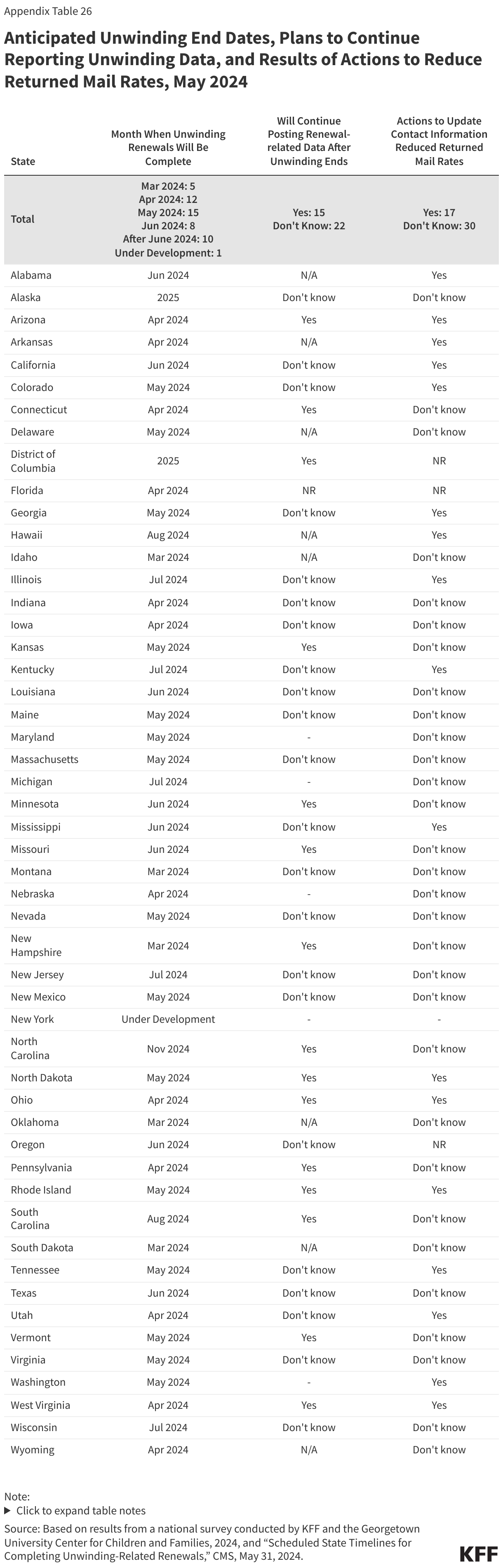 Anticipated Unwinding End Dates, Plans to Continue Reporting Unwinding Data, and Results of Actions to Reduce Returned Mail Rates, May 2024 data chart