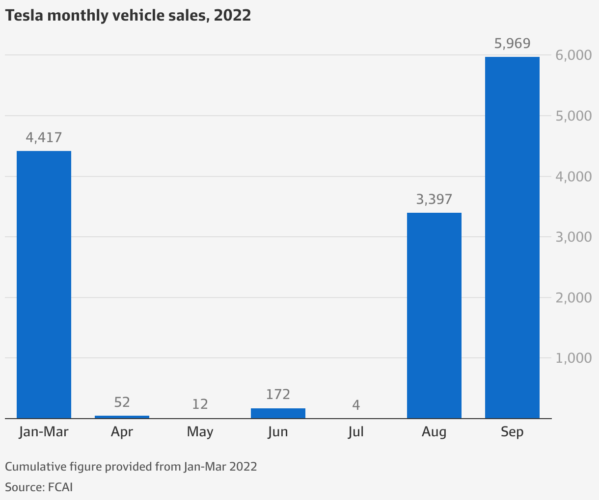 Tesla has No.3 selling vehicle in Australia as new car sales jump