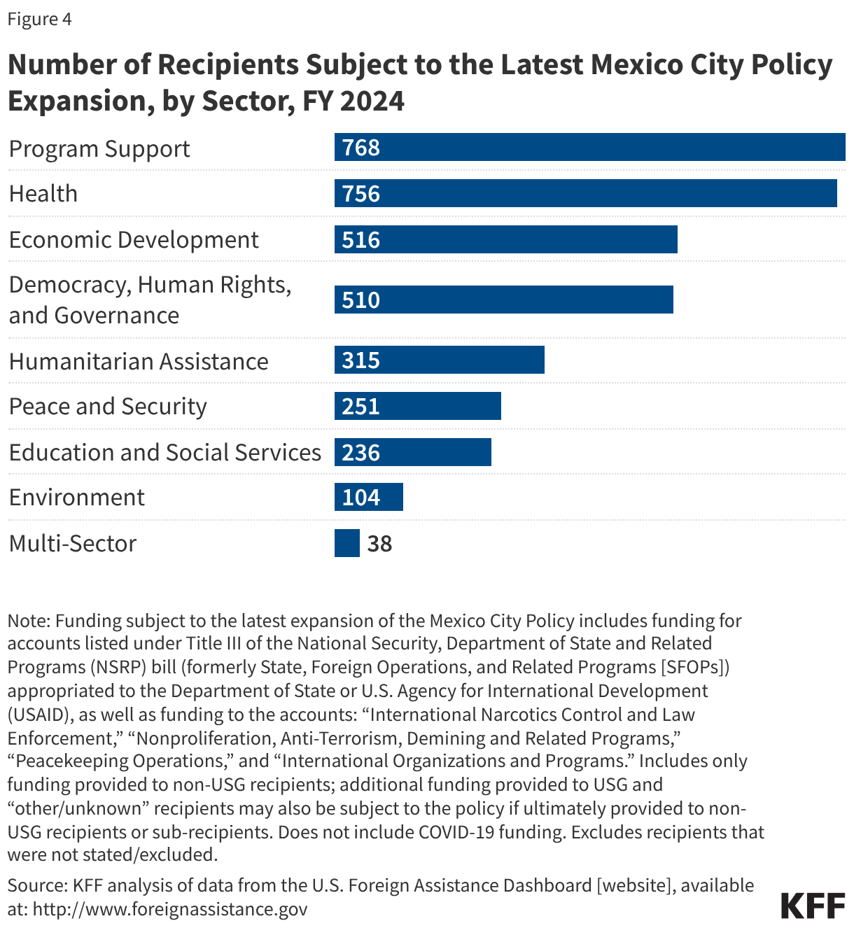 Number of Recipients Subject to the Latest Mexico City Policy Expansion, by Sector, FY 2024