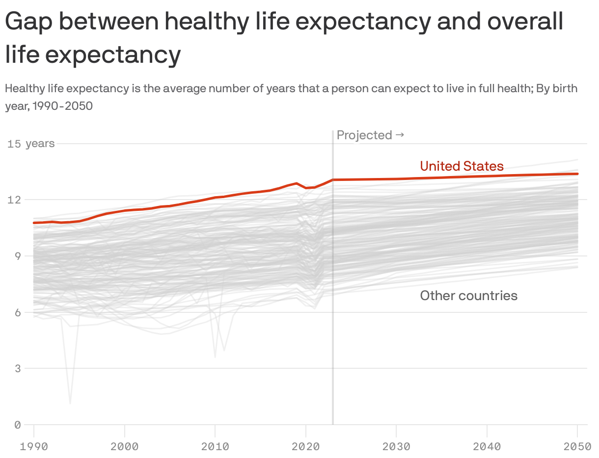 A line chart showing the gap, in years, between healthy life expectancy and overall life expectancy in 203 countries. In general, the gap has been growing in all countries and is projected to keep growing through 2050. The United States has one of the widest gaps in the world, growing from 10.8 years in 1990 to a projected 13.4 years in 2050.