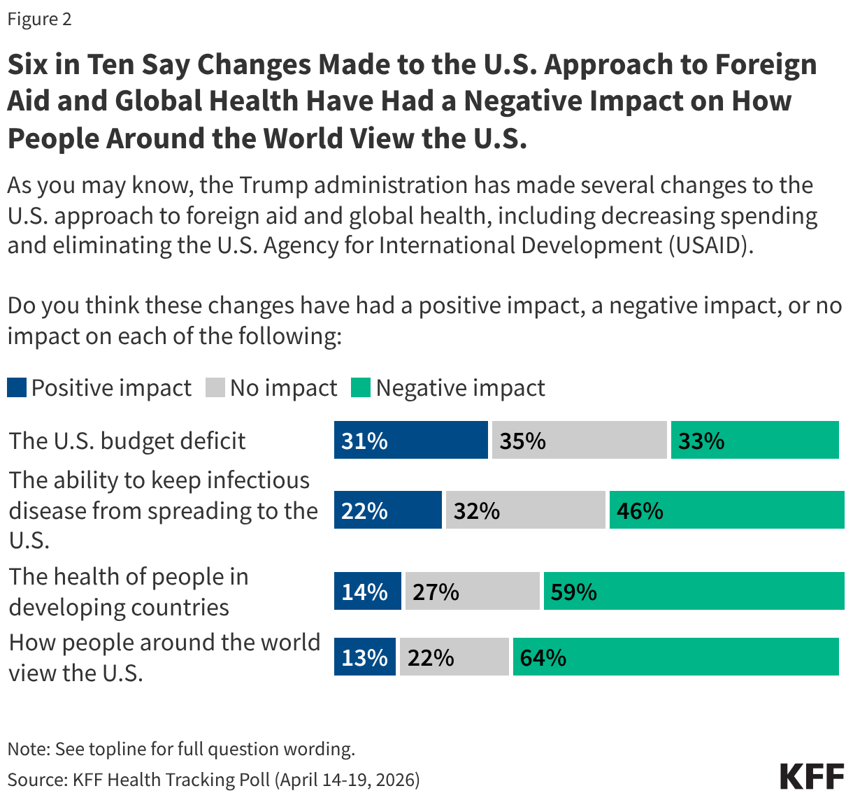 Stacked bar chart showing share of adults who say the Trump administration's changes to the U.S. approach to foreign aid and global health have had a positive impact, negative impact, or no impact to various topics. Results shown among total.