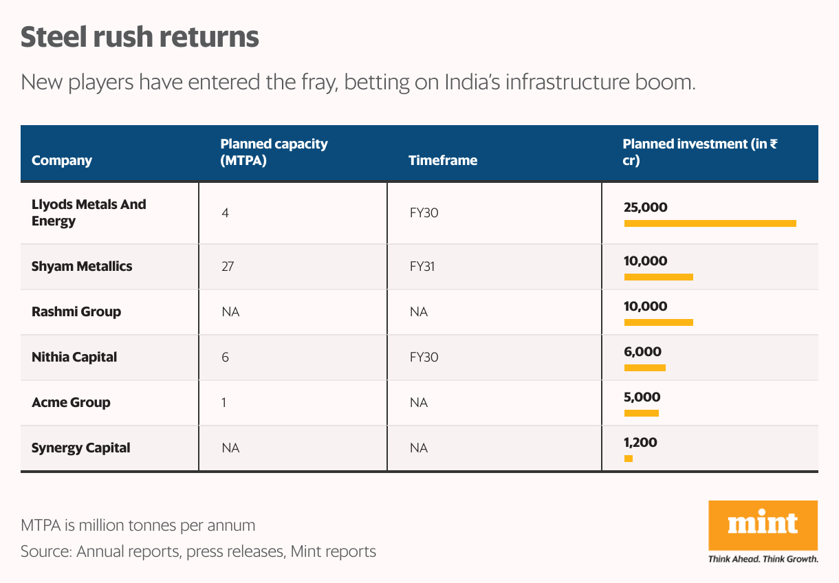 Steel rush returns (Table)