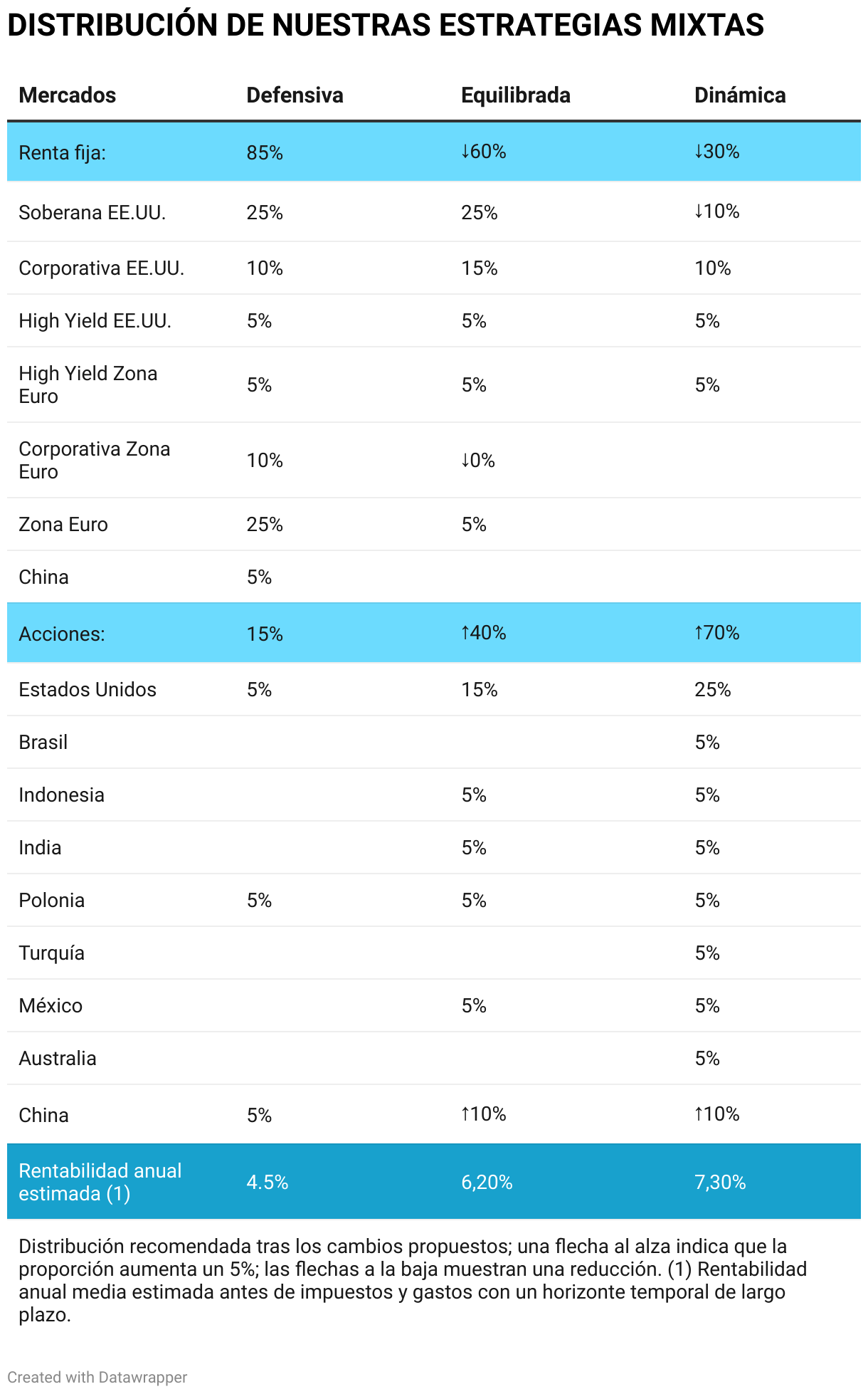 DISTRIBUCIÓN DE NUESTRAS ESTRATEGIAS MIXTAS (Table)