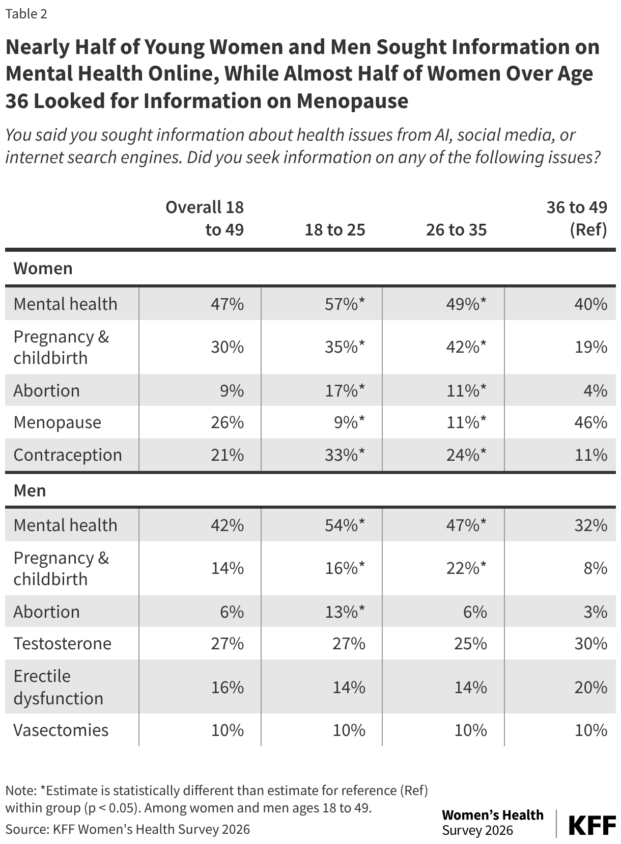 Table 2 is titled "Nearly Half of Young Women and Men Sought Information on Mental Health Online, While Almost Half of Women Over Age 36 Looked for Information on Menopause." This table shows certain topics that men and women sought information about online from AI, social media, or internet search engines. Of the topics asked about, the largest share of men and women sought information about mental health.